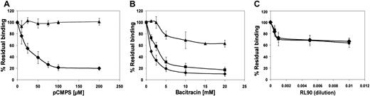 Fig. 6. Conversion of αIIbβ3 to the high-affinity state does not circumvent dependence on disulfide-exchange–induced thiol expression for binding of fibrinogen and change in conformation. / Platelets were incubated with activating antibody anti-LIBS6 in the presence of FITC-fibrinogen (squares), monoclonal antibody PAC-1 (diamonds), or FITC–anti-mouse IgG (triangles) and of increasing concentrations of pCMPS (A), bacitracin (B), or RL90 (C). The total fluorescence at each concentration of inhibitor was expressed as the percentage of fluorescence in the absence of inhibitor, defined as 100%. Data are mean ± SD from 3 different determinations using samples from 3 different donors. Concomitant determination of bound FITC-fibrinogen and PAC-1 induced by anti-LIBS6, as well as of bound anti-LIBS6 itself, showed that direct activation of αIIbβ3 is not sufficient for thiol-dependent ligation of the receptor.