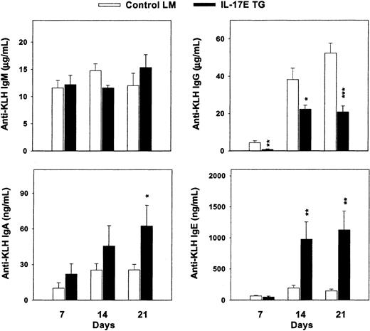 Fig. 7. Increased immunoglobulin production on antigenic challenge. / Human IL-17E transgenic mice and nontransgenic littermate controls were immunized with 100 μg KLH on day 0. Blood draws on days 7, 14, and 21 were analyzed by ELISA for anti-KLH antibody production in the serum. *P < 0.05; **P < .01; ***P < .001.