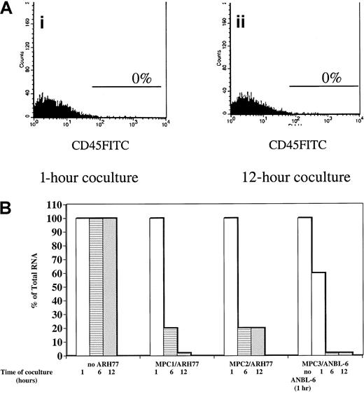 Fig. 2. Has1 expression in myeloma bmMPCs after coculture with the plasma cell lines ARH77 and ANBL-6. / Multiple myeloma bone marrow bmMPCs were established as indicated in “Materials and methods.” When cultures reached 80% confluency, the medium was aspirated and 1 × 105 ANBL-6 and ARH77 cells were added to each well. Cocultures were incubated for 1, 6, and 12 hours, followed by treatment with 0.01% trypsin. RNA was isolated as described in “Materials and methods.” Coculture time course assays were done in quadruplicate, and RNA was pooled for each time point. Values indicated are the expression of Has1 relative to that observed in myeloma bmMPCs in the absence of coculture (100%). There were no significant differences in the total RNA values at the 1-, 6-, and 12-hour ARH77/ANBL-6 time points. Total RNA values at 1, 6, and 12 hours are shown for ARH77, and total RNA value at 1 hour is shown for ANBL-6. As such, and for consistency, all values were normalized to the 1-hour ARH77/ANBL-6 time point. SEM was less than 5% for all samples. (A) shows a representative histogram plot (representative of 3 experiments with 3 individual myeloma bmMPCs) for CD45-FITC–positive cells in ANBL-6:bmMPC cocultures after treatment with 0.01% trypsin at the (i) 1-hour and (ii) 12-hour time points. Staining above isotype-matched control mAb is represented by the marker in each histogram plot. BmMPCs do not express CD45 either as determined by flow cytometry (0% CD45-FITC–positive cells, data not shown) or as determined by immunohistochemistry.25 To assure that treatment with 0.01% trypsin did not result in the removal of CD45, U937 cells (CD45+) were treated with trypsin as indicated in “Materials and methods” and CD45-FITC expression was determined by flow cytometry. Prior to trypsin treatment, 70% U937 cells expressed CD45-FITC at a median channel of 147, whereas 75% of U937 cells expressed CD45 at a median channel of 151 after trypsin treatment.