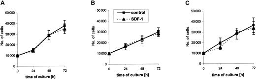 Fig. 4. Kinetics of growth of RMS cell lines in the absence (control) or presence of SDF-1β (300 ng/mL). / (A) CW9019, (B) RH30, and (C) SMS-CTR. Data from 4 independent experiments are demonstrated.