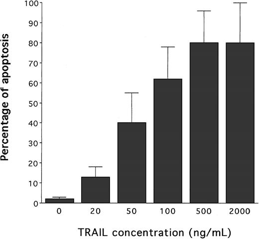 Fig. 1. Evaluation of the cytotoxic activity of human recombinant TRAIL on HL60 cells. / Dose-dependent effect of TRAIL on apoptosis quantitatively evaluated by flow cytometry after PI staining. Cells were cultured for 24 hours with the indicated concentrations of TRAIL. Data represent the means ± SD of 5 independent experiments performed in duplicate.