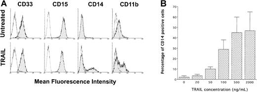 Fig. 2. Phenotypic characterization of untreated and TRAIL-treated HL60 cells by immunofluorescence staining revealed by flow cytometry. / (A) Representative analysis of surface CD33, CD15, CD14, and CD11b performed at 24 hours of TRAIL treatment (0.2 μg/mL). Analyses were performed by gating viable cells. Control (unshadowed) histograms represent the background fluorescence obtained from the staining of the same cultures with isotype-matched control mAbs. In some panels, the unshadowed histograms are not visible because they are completely overlapped by the shadowed histograms. The shift of the shadowed histogram along the x-axis illustrates the induction of CD14 and the increased level of CD11b in a subpopulation of the TRAIL-treated culture. Data shown are from a single experiment representative of 8 independent experiments with similar results. (B) Dose-dependent effect of TRAIL on surface CD14 expression, evaluated by flow cytometry and reported as a percentage of CD14+ cells. Data represent the means ± SD of 5 independent experiments performed in duplicate.