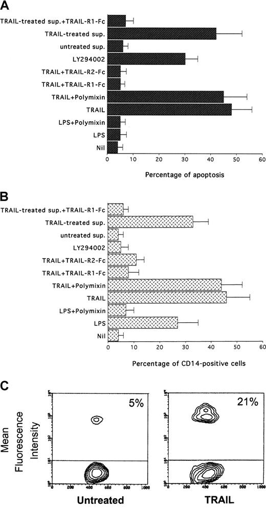 Fig. 4. Specificity of TRAIL-induced CD14 expression in HL60 cells. / After 24 hours of the indicated treatments, apoptosis (A) was determined by PI staining, and percentages of cells expressing CD14 (B) were evaluated by flow cytometry. Sup. indicates supernatant derived from either untreated or TRAIL-treated HL60 cultures. Data represent the means ± SD of 3 to 5 separate experiments performed in duplicate. (C) Evaluation of the phagocytosis ability of untreated and TRAIL-treated HL60 cells determined by flow cytometry measure of fluorescent latex microbead incorporation. Percentage of fluorescent cells is indicated. Data representative of 4 separate experiments are shown.