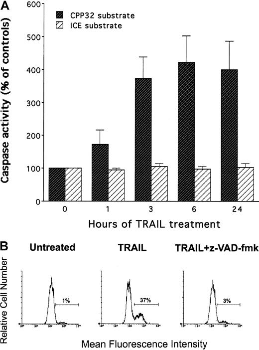Fig. 5. Evaluation of TRAIL-induced caspase activity in HL60. / Cells were treated with TRAIL (0.2 μg/mL) for the indicated times. (A) Caspase activity was evaluated on cell lysates by using either CPP32 or ICE substrates. Data are expressed as a percentage of control (His peptide–treated) cells. Data represent the means ± SD of 4 independent experiments performed in duplicate. (B) Caspase activation induced by TRAIL, in the presence or absence of z-VAD-fmk inhibitor of effector caspases, has been evaluated by flow cytometry following incubation with CaspACE FITC-VAD-FMK in situ marker. Data are expressed as percentage of positive (fluorescent) cells. Analysis was performed after 6 hours of TRAIL treatment by gating viable cells. Data represent the means ± SD of 4 independent experiments performed in duplicate.