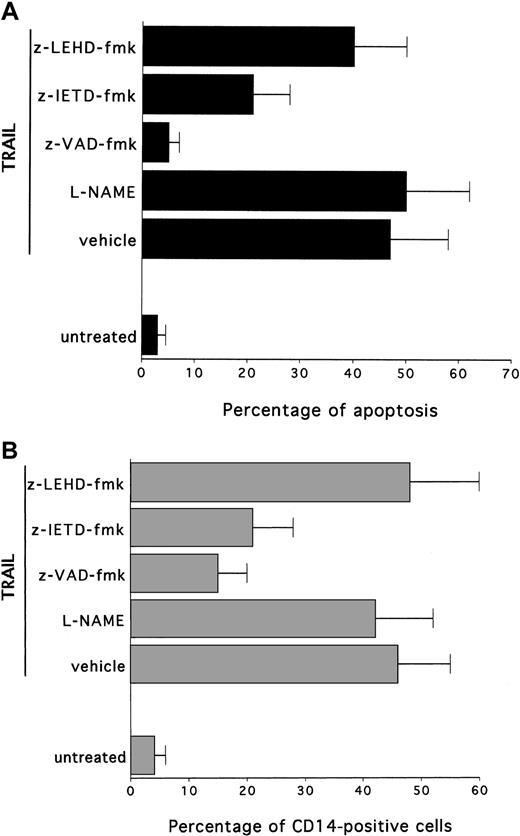 Fig. 6. Effect of pharmacologic inhibitors on TRAIL-mediated cytotoxicity and CD14 induction in HL60 cells. / Cultures were left untreated or were treated for 24 hours with TRAIL in the absence (vehicle) or presence of the following inhibitors: L-NAME, inhibitor of NOS; z-VAD-fmk, inhibitor of effector caspases; z-IETD-fmk, specific inhibitor of caspase 8; z-LEHD-fmk, specific inhibitor of caspase 9. (A) Percentage of apoptosis quantitatively evaluated by flow cytometry after PI staining. (B) Percentage of cells expressing surface CD14, evaluated by flow cytometry. Data represent the means ± SD of 3 separate experiments performed in duplicate.