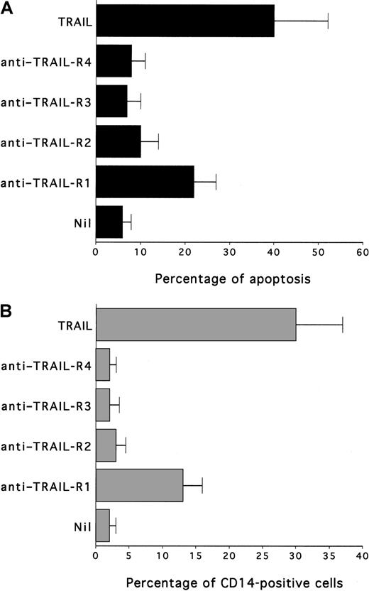Fig. 7. Effect of agonist antibodies anti-TRAIL receptors on HL60 viability and CD14 induction. / Cultures were left untreated or were treated with TRAIL (0.2 μg/mL) or antibody anti-TRAIL receptors (TRAIL-R1, TRAIL-R2, TRAIL-R3, TRAIL-R4) for 24 hours. (A) Apoptosis quantitatively evaluated by flow cytometry after PI staining. (B) Percentage of cells expressing surface CD14, determined by flow cytometry. Data represent the means ± SD of 3 separate experiments performed in duplicate.
