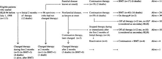 Fig. 2. Flow of 113 patients in the HLH-94 treatment protocol. / §: Of the 25 familial cases reported, 3 were not known at onset and another 3 changed therapy prior to onset of continuation therapy. #: Two were on cyclosporin A only, and one also received corticosteroids.*: Eight had received therapy for 2-12 months, and 2 for 12-24 months.