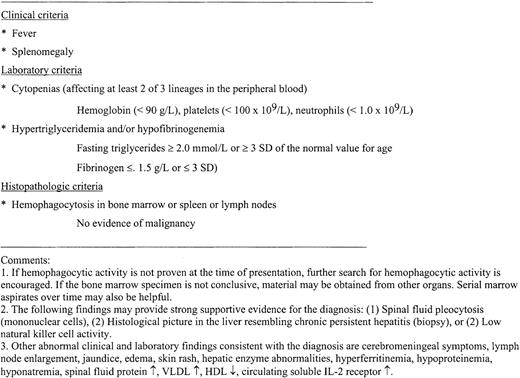 Fig. 3. Diagnostic guidelines for HLH (adapted from Henter et al4). / All criteria required for the diagnosis of HLH. In addition, the diagnosis of FHL is justified by a positive family history, and parental consanguinity is suggestive.