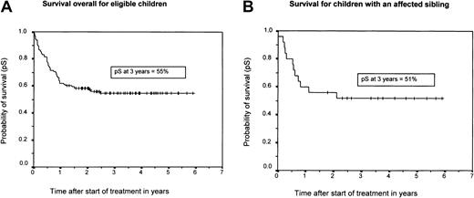 Fig. 4. Kaplan-Meier survival curve. / (A) All eligible study patients treated with HLH-94 (n = 113); (B) Patients with an affected sibling (n = 25).