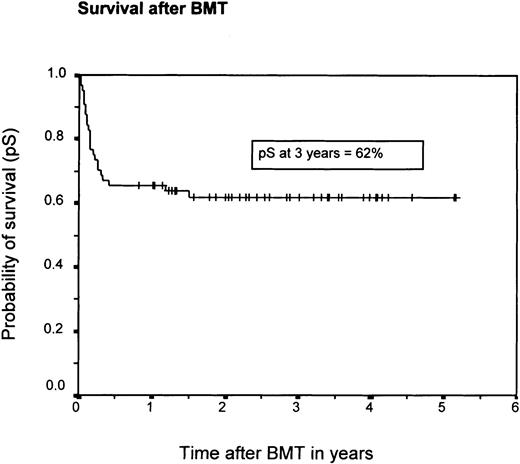 Fig. 5. Kaplan-Meier survival curve for patients who underwent BMT, starting at the time of BMT (missing date of BMT in one of the 65 patients, leaving 64 patients for analysis).