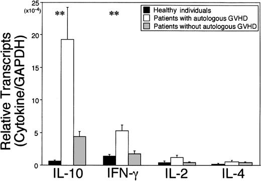 Fig. 1. Expression of cytokine mRNA in PBMCs. / Autologous GVHD can be inducible in recipients of autologous stem cell transplantation by administration of cyclosporine A during 1 to 4 weeks after transplantation. Autocytotoxic activity of PBMCs and increased cytokine message are also detectable in accordance with clonal expansion of T cells until day 36. RNA was harvested from PBMCs of healthy individuals (black bars, n = 8), patients evaluated at onset of autologous GVHD (white bars, n = 17 different time points for 15 patients) and patients without autologous GVHD (gray bars, n = 43 points for 21 patients). cDNA was analyzed for cytokine transcripts including IL-10, IFN-γ, IL-2, and IL-4 by real-time PCR. Cytokine mRNA levels were normalized against GAPDH and expressed as mean ± SE. **P < .01; patients evaluated at onset of autologous GVHD versus healthy individuals.