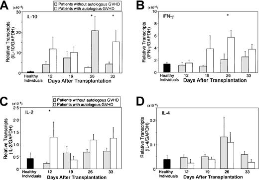 Fig. 2. Temporal analysis of cytokine transcription in PBMCs. / PBMCs from the patients on the autologous GVHD induction protocol were serially monitored for IL-10 (A), IFN-γ (B), IL-2 (C), and IL-4 (D) gene expression by real-time PCR during the course of treatment (day 12 through day 33). Gene expression was determined in PBMCs of 36 patients at 4 different time points (days 12, 19, 25, and 33 after transplantation) and compared with patients evaluated at onset of autologous GVHD (white bars) and patients who did not develop autologous GVHD (gray bars). *P < .05; patients evaluated at the onset of autologous GVHD versus patients who did not develop autologous GVHD.