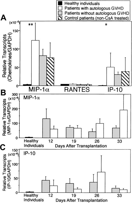 Fig. 4. Expression of chemokine mRNA in PBMCs. / RNA was harvested from PBMCs of healthy individuals (black bars, n = 8), patients evaluated at the onset of autologous GVHD (white bars, n = 17 different time points for 15 patients), and patients who did not develop autologous GVHD (gray bars, n = 43 points for 21 patients) (A). cDNA was analyzed for chemokine transcripts including MIP-1α, regulated upon activation in normal T cells, expressed and secreted (RANTES), interferon-gamma, and IP-10 by real-time PCR. Temporal analysis of MIP-1α and IP-10 mRNA levels for patients who developed autologous GVHD (white bars) and patients who did not (gray bars) is presented in B and C. Chemokine mRNA levels were normalized against GAPDH.