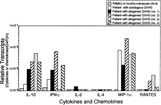 Fig. 5. Expression of cytokine and chemokine mRNA in skin lesions. / RNA was harvested from skin biopsies of a patient with autologous GVHD and 4 patients with allogeneic GVHD. cDNA were analyzed for IL-10, IFN-γ, IL-2, IL-4, MIP-1α, and RANTES by real-time PCR. Data were normalized against GAPDH. Levels of cytokine and chemokine mRNA expression in PBMCs from healthy individuals were shown as the baseline control.