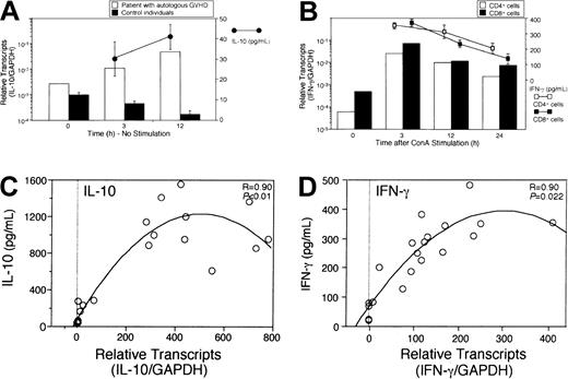 Fig. 6. Relationship between cytokine production and mRNA expression. / 2.5 × 106 cells were isolated and cultured in the absence or presence of 0.4 μg/mL concanavalin A (ConA). Cytokine concentrations (mean ± SE of triplicate cultures) in the culture supernatant and mRNA expression in the culture cells were measured using ELISA or real-time PCR assays, respectively. IL-10 mRNA expression after 3 or 12 hours of cultures in the absence of stimulus was assessed in PBMCs isolated from a patient with autologous GVHD and from 3 control individuals (A). Although IL-10 mRNA expression by PBMCs from the patient with autologous GVHD increased and correlated with IL-10 production (●–●), significant IL-10 production was not detected in 3 control individuals. IFN-γ concentrations and mRNA expression after 3, 12, or 24 hours of cultures in the presence of ConA were measured in CD4+ and CD8+ cells from a control individual (B). IL-10 protein production and mRNA expression levels were assessed in PBMCs from control individuals and from patients with autologous GVHD in the presence of ConA (C, n = 19). IFN-γ protein production and mRNA expression levels were assessed in PBMCs from control individuals or from patients with autologous GVHD in the presence of ConA (D, n = 20).