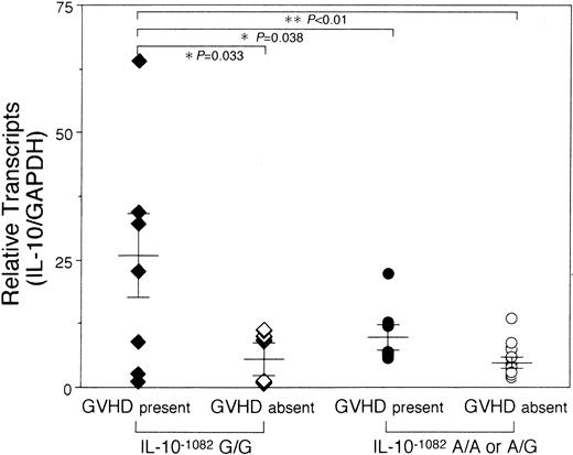 Fig. 7. Correlation of IL-10 mRNA levels and the development of autologous GVHD with IL-10−1082 polymorphisms. / Maximum IL-10 mRNA levels normalized against GAPDH by real-time PCR in PBMCs of patients are shown. **P < .01, *P < .05.