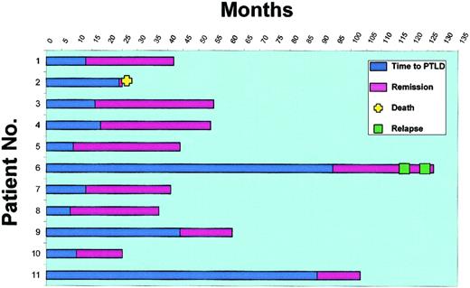 Fig. 2. Clinical outcome in 11 renal transplantation patients with PTLD treated with decreasing immunosuppression and acyclovir. / The blue bar represents the time from kidney transplantation to the diagnosis of PTLD. The purple bar represents the time from initiation of therapy to last follow-up, death, or relapse (progression-free survival). Patient no. 2 died of sepsis 4 weeks after diagnosis of PTLD without a documented response. Patient no. 6 relapsed after a 25-month CR with IS taper and acyclovir. A second CR was achieved after withdrawal of IS and institution of rituximab therapy. A second relapse was then treated with high-dose antiviral therapy (zidovudine and ganciclovir), which led to a third CR (clinical, radiologic, and virologic).