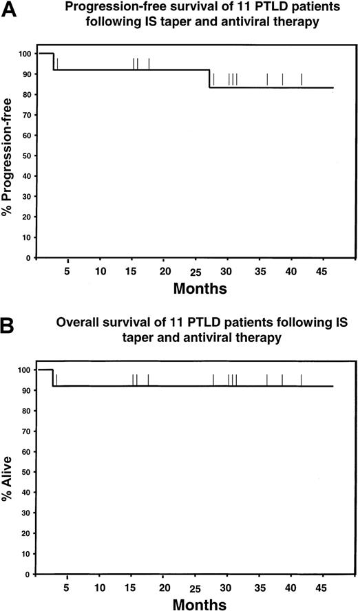 Fig. 3. Survival following IS taper and acyclovir in 11 renal transplantation patients with PTLD. / (A) Progression-free survival (PFS). (B) Overall survival (OS). Ten patients are alive and in CR, and 9 patients are progression-free with a median follow-up of 29 months. Patient no. 2 died shortly after diagnosis from overwhelming sepsis, and patient no. 6 relapsed twice after a complete response (CR) of 25 months but is again in CR.