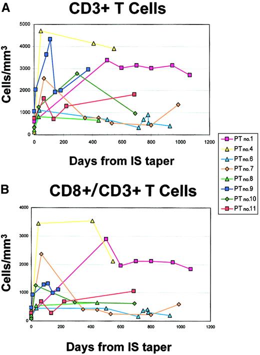 Fig. 4. Serial analysis of peripheral blood T cells in 8 evaluable patients with PTLD treated with decreasing immunosuppression and acyclovir. / Freshly collected PBMCs were analyzed for the presence of T cells by flow cytometry. Analyses were performed at multiple time points for each patient. (A) Absolute CD3+ T cells per microliter. (B) Absolute CD8+/CD3+ T cells per microliter.