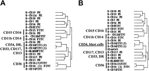 Fig. 1. Hierarchical clustering analysis of the 20 markers tested on CD45lo blast cells from patients with MDS. / (A) Hierarchical clustering tree of the markers tested on BM CD45lo blast cells of MDS patients. (B) The same clustering analysis was performed after introducing the percentage of blast cells (blasts %) on BM smears. Clustering was performed after median centering and normalizing the fluorescence ratios. Analysis was achieved with the 149 patients for whom at least 16 of the 20 markers of the panel had been tested, the number of events in the CD45lo/SS blast electronic gate was above 2000, and contamination of this gate with CD36+/CD11c−erythroblasts was below 20%.