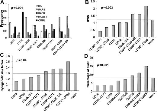 Fig. 3. Relationship between the immunophenotypic clustering of patients according the antigenic profile of their CD45hi/SShi BM cells, FAB categories, IPSS score, cytogenetic risk factor, and blast cell counts on BM smears. / (A) Distribution of the FAB categories; (B) mean of the IPSS score; (C) mean of the cytogenetic risk factor; and (D) mean of the blast cell count on BM smears in each of the 8 clusters defined in Figure 2A.P values are indicated for each panel (χ2 test for panel A; variance analysis for panels B-D).