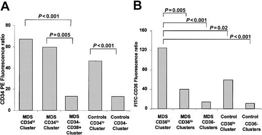 Fig. 4. CD34 and CD36 fluorescence ratios of CD45loblast cells of MDS patients and controls. / (A) Mean CD34 fluorescence ratios in CD34hi, CD34lo, and CD34− clusters. (B) Mean CD36 fluorescence ratios in clusters defined from CD36 expression. Student t test P values between each category are indicated above the corresponding brackets.