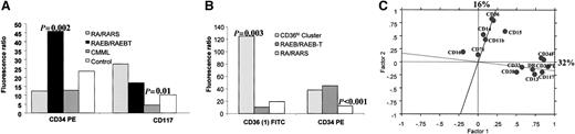 Fig. 5. Expression of CD34 and CD36 expression on CD45lo blast cells defines 2 different immunophenotypic clusters of patients with MDS. / (A) Comparison of the means of the PE-CD34 and CD117 fluorescence ratios between controls and patients according to their FAB diagnosis. (B) Comparison of the mean of PE-CD34 and FITC-CD36 fluorescence ratios in patients belonging to the CD36hi immunophenotypic cluster, or with a RAEB/RAEB-T versus RA/RARS MDS disease. (C) Two-dimensional scattergram with its oblique axes of the fluorescence ratios for each of the markers expressed by CD45lo blast cells from patients with MDS according to the 2 most significant factors obtained from principal component factor analysis. For panels A and B, Student ttest P values are indicated on the corresponding columns of the histogram. For panel C, the percentage of variance represented by the 2 most significant factors is indicated.