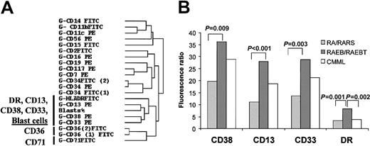 Fig. 6. Hierarchical clustering analysis of the markers tested on CD45+/SShi granulocytes from patients with MDS. / (A) Hierarchical clustering tree of the percentage of blasts on BM smears with the 20 markers tested on BM CD45+/SShi granulocytes of MDS patients. Clustering was performed after median centering and normalizing the fluorescence ratios. Analysis was achieved on the 199 patients for whom at least 16 of the 20 markers of the panel were tested and the number of events in the CD45+/SShi granulocyte electronic gate was above 2000. (B) Mean CD38, CD13, CD33, and HLA-DR fluorescence ratios according the FAB categories.