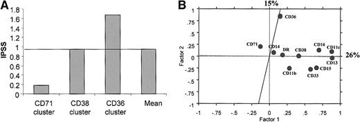 Fig. 8. Expression of CD36 and CD71 CD45hi/SShigranulocytes defines 2 different immunophenotypic clusters of patients with MDS. / (A) Mean of IPSS scores in CD36, CD38, and CD71 clusters of CD45hi/SShi granulocytes from patients with MDS. (B) Two-dimensional scattergram with its oblique axes of the fluorescence ratios for each of the markers expressed by CD45hi/SShi granulocytes from patients with MDS according to the 2 most significant factors obtained after principal component factor analysis. The percentage of variance represented by these 2 most significant factors is indicated.