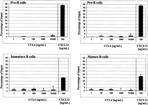 Fig. 3. Migration of different B-cell subsets from bone marrow to human CCL4. / Chemotaxis of B cells from total bone marrow in response to serial dilutions of CCL4 (1-10 000 ng/mL) is shown. Results are expressed as the percentage (mean ± SD, n = 4) of the input cells that specifically migrated to CCL4. For comparison, chemotaxis responses of B cells to 100 ng/mL CXCL12 are shown.