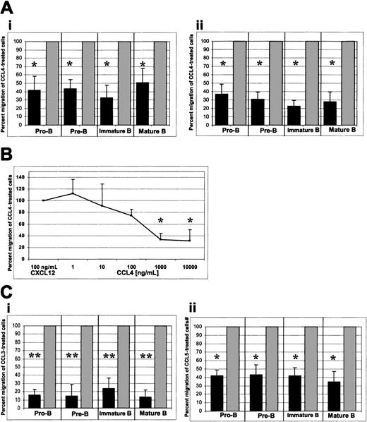 Fig. 4. CCR5-mediated inhibition of CXCL12-induced chemotaxis by bone marrow B cells. / (A) CCL4-mediated inhibition of CXCL12-induced chemotaxis. (i) CCL4 present in the upper well only; (ii) CCL4 present in the upper and lower wells of the chemotaxis chamber. (B) Titration of the CCL4 inhibitory effect. Panel B shows a dose-response curve of CCL4-mediated inhibition of CXCL12-induced chemotaxis. Pro-B cell data are shown. Similar results were obtained for the other bone marrow B-cell subsets (pre-B, immature B, mature B cells). (C) CCL3- and CCL5-mediated inhibition of CXCL12-induced chemotaxis. (i) Inhibition of the CXCL12-induced chemotaxis by CCL3. (ii) Inhibition of the CXCL12-induced chemotaxis by CCL5. Dark bars represent the percent migration of CCL3-, CCL4-, or CCL5-treated cells relative to the migration of cells pretreated with medium alone (gray bars). The data shown in panel A are representative of 14 individual experiments, each done in triplicate. The data shown in panels B and C are representative of 4 individual experiments, each done in triplicate. The changes in chemotaxis toward CXCL12 after exposure to CCL3, CCL4, and CCL5 were statistically highly significant (*P < .005, **P < .0005, paired t test 2-sided, whereP represents a statistical difference of CCL-exposed cells compared with the control of medium-treated cells) and migration of untreated cells toward CXCL12 was considered to be 100%.