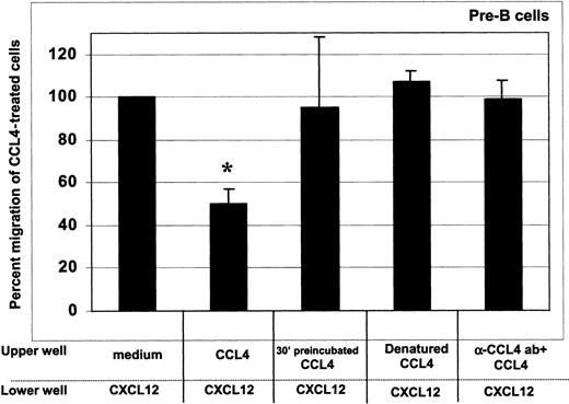 Fig. 5. CCL4-mediated inhibition of CXCL12-induced chemotaxis of bone marrow B cells: specificity controls for CCL4. / To assess whether the inhibition of chemotaxis to CXCL12 was specific for CCL4, we used the following controls: (1) cells preincubated at 37°C with 1000 ng/mL CCL4 for 30 minutes, then added into upper well of the chemotaxis chamber (third bar); (2) 1000 ng/mL heat-denatured CCL4 (fourth bar); and (3) 1000 ng/mL CCL4 preincubated for 30 minutes with CCL4-neutralizing antibody (fifth bar). The degree of inhibition is expressed as the percent migration of CCL4-treated cells toward CXCL12 (second bar), compared with the migration of cells pretreated with medium alone (first bar). Results acquired for the pre–B-cell subset are presented. Similar results were obtained for the other bone marrow B-cell subsets (pro-B, immature B, mature B cells). The means (± SD) of 2 experiments, each done in triplicate, are presented. Migration toward CXCL12 of untreated cells was considered 100%. *indicates the percent migration of CCL4-treated cells is statistically significant (P < .005, pairedt test 2-sided) compared with the migration of untreated (medium only) cells toward CXCL12. In contrast, the percent migration of cells treated with CCL4 controls was not statistically different.