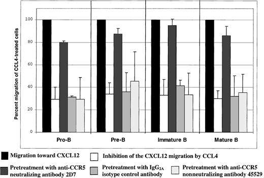 Fig. 6. CCL4-mediated inhibition of CXCL12-induced chemotaxis of bone marrow B cells: specificity controls for CCR5. / The degree of inhibition is expressed as the percent migration of CCL4-treated cells toward CXCL12 (second bar for each B-cell subset), compared with the migration of cells pretreated with medium alone (first bar for each B-cell subset). The third bar for each B-cell subset indicates migration of the cells pretreated with 2D7-neutralizing anti-CCR5 antibody; the fourth bar indicates migration of the cells pretreated with IgG2a isotype control antibody; and the fifth bar indicates migration of the cells pretreated with the nonneutralizing anti-CCR5 antibody (clone 45529). Migration toward CXCL12 of untreated cells was considered 100%.