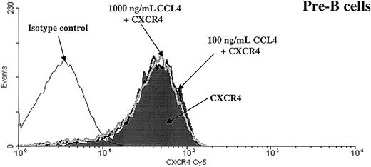 Fig. 7. CXCR4 expression is not down-regulated after preincubation with CCL4. / Expression of the CXCR4 chemokine receptor was analyzed on pre-B cells after preincubation for 30 minutes at 37°C with medium alone (shaded part of the histogram) or with CCL4 (100 ng/mL CCL4, black thick line, or 1000 ng/mL CCL4, gray thick line). Black thin line represents the isotype control. Similar results were obtained for the other bone marrow B-cell subsets (pro-B, immature B, mature B cells). The results are representative of 3 experiments using primary human bone marrow B cells.