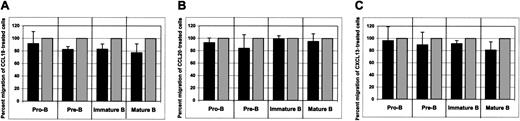 Fig. 8. The influence of non–CCR5-binding chemokines on CXCL12-induced chemotaxis of bone marrow B cells. / The effects of CCL19 (A), CCL20 (B), and CXCL13 (C) on CXCL12-induced chemotaxis of bone marrow B cells are shown. Dark bars represent the percent migration of CCL19-, CCL20-, or CXCL13-treated cells relative to the migration of cells pretreated with medium alone (gray bars). The data shown are representative of 4 individual experiments, each done in triplicate. Migration of untreated cells toward CXCL12 was considered to be 100%.