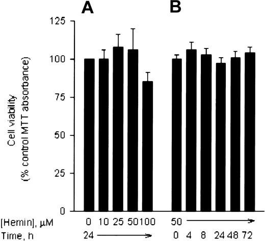 Fig. 2. Effect of hemin on HN33 cell viability. / HN33 cells were treated with hemin for 24 hours at the indicated concentrations (panel A) or at 50 μM for the indicated times (panel B), and viability was measured with MTT. Results (mean ± SEM from 3 experiments) are expressed as a percentage of viability in untreated control cultures. Only treatment with 100 μM hemin produced a significant (P < .05) difference in viability compared with controls.