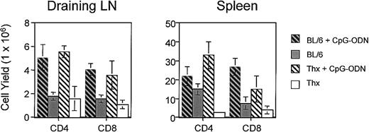 Fig. 3. CpG-ODN therapy increases the number of naive (CD44low) and memory (CD44high) T cells in normal and thymectomized mice. / Thymectomized (white bars) and normal (gray bars) C57BL/6 mice (3 animals per group) were treated with 9 injections of the CpG-ODN (hatched bars) or PBS (solid bars) as described in “Materials and methods.” The percentages of the various subsets of T cells on draining lymph nodes or spleens were determined by 2-color flow cytometry. Results represent the total cell yield calculated by multiplying the proportion of cells from each subset by the number of cells from CpG-ODN mice divided by the PBS control for each treatment group. The error bars represent the standard error of the means obtained from 3 separate experiments.