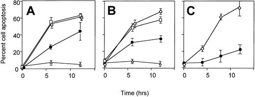 Fig. 4. CpG-ODN therapy increases resistance to growth factor withdrawal–induced death in naive T lymphocytes. / Purified T cells were obtained from untreated (■), CpG-ODN–treated (●), or Neg-ODN–treated (⋄) mice one day after the last ODN injection. T cells were purified from splenocytes and lymph nodes, and the naive T cells were further selected using anti-CD62L antibody coated magnetic beads. Purified naive CD4+ (A) or CD8+ (B) T cells were cultured separately in the absence of serum and exogenous cytokines for up to 12 hours. As a positive control, naive T cells from untreated mice were cultured in the presence of 5% FCS and 25 IU IL-2/mL (▵). The percent apoptotic cells were evaluated 6 and 12 hours after the initiation of the experiment by flow cytometry using annexin-V staining. (C) Purified naive T cells from Neg-ODN–treated mice were first labeled with CFSE and then mixed with an equal number of naive T cells (unlabeled) from CpG-ODN–treated mice. The cell mixture was placed in culture in medium lacking growth factors, and the numbers of viable CFSE-positive and CFSE-negative cells were estimated at various time points as described above. Error bars represent the standard errors of the means obtained from 3 different mice per group.