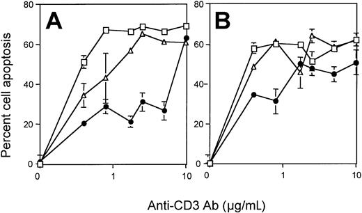 Fig. 5. CPG therapy increases T-cell resistance to AICD. / CD4+ (A) or CD8+ (B) T cells were purified splenocytes derived from untreated (■), CpG-ODN–treated (●) or Neg-ODN–treated (▵) mice one day after the final ODN injection. Purified T cells were cultured in anti-CD3 (1 μg/mL) antibody–coated culture plates together with an anti-CD28 antibody (1 μg/mL) for 48 hours in the presence of 50 U IL-2/mL. T cells were then induced to undergo AICD by plating these cells with varying concentrations of immobilized anti-CD3 Ab for about 14 hours. The percent of dead cells was evaluated via flow cytometric analysis using annexin-V staining. Error bars represent the standard error obtained from 3 different mice. Asterisks denote points where statistical significance was observed between the CpG-ODN–treated group and the control groups.