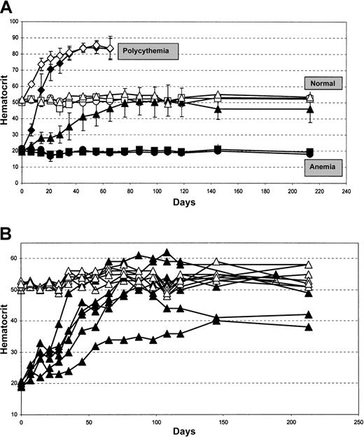 Fig. 2. AAV-HREEPO–treated EPO-TAgh transgenic mice display physiological correction of the hematocrit. / (A) Filled symbols represent Epo-TAgh mice groups; open symbols, healthy mice groups. Circles represent untreated groups showing baseline hematocrit levels of the healthy and Epo-TAgh mice; squares, AAV-CMVGFP–treated groups showing no change in hematocrit level compared with that of untreated counterparts; diamonds, AAV-CMVEpo–treated groups show a rapid, unregulated rise in the hematocrit leading to fatal polycythemia in 2 mice; triangles, AAV-HREEpo–treated groups. Epo-TAgh mice responded to AAV-HREEpo treatment with correction of the hematocrit to the normal physiological level, whereas there was no change in hematocrit level in the healthy mice treated with the same AAV-HREEpo vector. Unpaired student t test was used to compare day 7 and day 213 hematocrit measurements. P = .81,P = .36, P = .98, and P = .0001, respectively, for untreated healthy mice, healthy mice + AAVHREEpo, untreated Epo-TAgh mice, and Epo-TAgh mice + AAVHREEpo. Hematocrit levels are plotted as a mean value for 6 animals in each treatment group ± SD. (B) Hematocrit data from each individual animal treated with the AAV-HREEpo vector is plotted. ▴ represents Epo-TAgh mice; ▵, healthy mice.