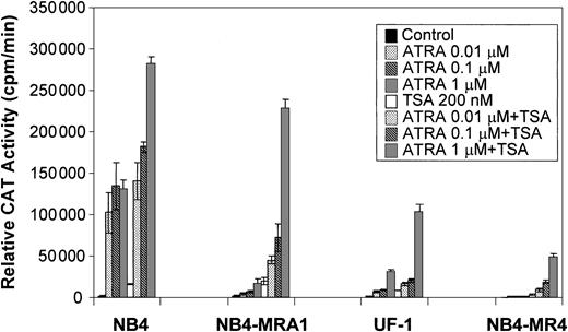 Fig. 5. TSA cooperates with ATRA to induce transcriptional activity of a βRARE in ATRA-resistant cell lines harboring point mutations in the LBD of PML/RARα. / Relative CAT activity of ATRA-sensitive NB4 and ATRA-resistant NB4-MRA1, NB4-MR4, and UF-1 APL cells without (control) or with indicated concentrations of ATRA or 200 nM TSA is shown. A DR5-tk-CAT reporter was cotransfected with a β-galactosidase expression vector into the cells for normalization of the transfection. Each data point represents the mean of at least 3 independent transfections, and bars denote SD.