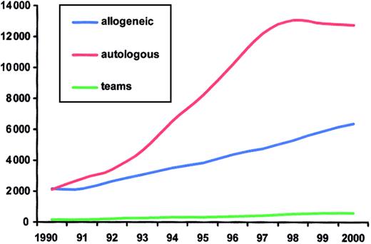 Fig. 1. Evolution of HSCT in Europe from 1990 to 2000. / Annual numbers of allogeneic and autologous HSCT and of participating teams.
