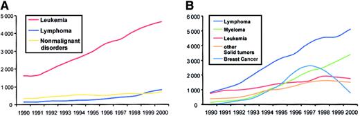 Fig. 2. Absolute numbers of HSCT in Europe from 1990 to 2000 according to main indications. / (A) Allogeneic transplantations for leukemias, lymphoproliferative disorders, and nonmalignant disorders. (B) Autologous transplantations for leukemias, lymphomas, multiple myelomas, breast cancer, and other solid tumors.