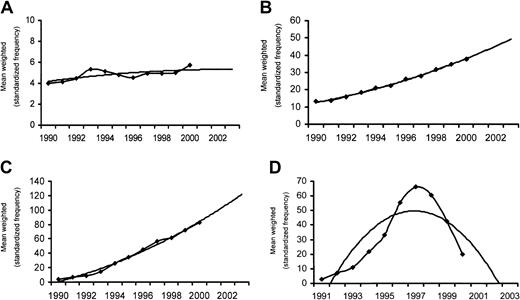 Fig. 4. Transplantation rates for selected indications in 9 European countries from 1990 to 2000. / Refer to Figure 3. Weighted transplantation rates (per 10 million inhabitants) are given (♦) and best fitting curves (lines). (A) Aplastic anemia, allogeneic HSCT. (B) Acute myeloid leukemia, allogeneic HSCT. (C) Multiple myeloma, autologous HSCT. (D) Breast cancer, autologous HSCT.