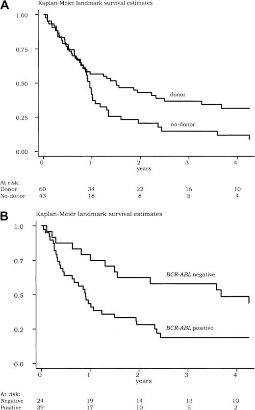 Fig. 1. Survival of patients eligible for stem cell transplantation. / Kaplan-Meier landmark survival estimates (with a 90-day landmark period) for patients eligible for HSCT (A) according to the existence of an allogeneic donor (N = 103 patients) (relative risk in the no-donor group, 1.71; 95% confidence interval, 1.09 to 2.68;P = .02 by the log-rank test) and (B) according to theBCR-ABL status after 2 courses of chemotherapy (N = 63 patients) (relative risk in the BCR-ABL+ group, 2.46; 95% confidence interval, 1.26 to 4.78; P = .006 by the log-rank test).