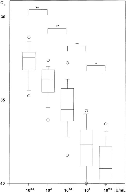 Fig. 1. TaqMan HBV PCR of WHO standard plasma in concentrations of 102.5, 102, 101.5, 101, and 100.5 IU HBV DNA per milliliter (n = 24 each). / CT = threshold cycle, **P < .01, *P < .05. Typical box plots are shown with median, 25th/75th, and 10th/90th percentiles; the open circles show the 5th/95th percentiles.