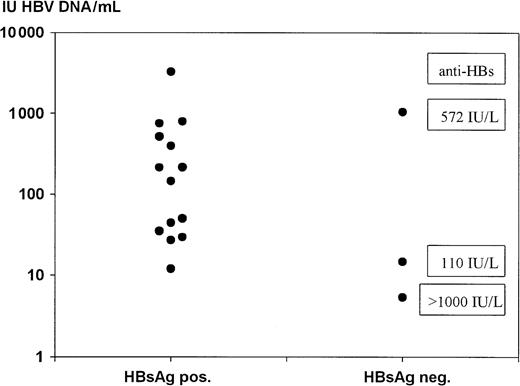 Fig. 2. Quantification of HBV DNA–positive samples. / The quantification was carried out by means of a standard curve derived from the validation experiments shown in Figure 1. For the 3 HBsAg-negative samples, the corresponding anti-HBs levels are given.