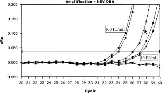 Fig. 3. Amplification plot of 1 of the 3 HBsAg-negative and HBV DNA–positive samples (cursor) between the standard dilutions of 100 and 10 IU/mL. / This is a screen shot of the original experiment. The relative fluorescence units (ΔRn) of the HBV reporter dye are shown in the course of cycles 20 to 40.