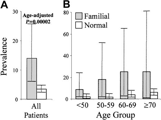 Fig. 1. Prevalence of monoclonal CLL-phenotype cells in relatives of familial CLL index cases compared with the general population. / (A) Highly significant overall difference (P is age-adjusted). (B) Increase in prevalence in the familial relatives is seen at all age groups, but it is not significant because of the numbers of relatives available for assessment.