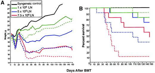 Fig. 1. IL-7 increases weight loss and lethality in a T-cell–dependent manner following allogeneic BMT. / B6C3F1 hosts were lethally irradiated and received TCD C57BL/6 BM and graded numbers of LN cells (n=8/group). IL-7–treated groups (dotted lines) received 5 μg/d rhIL-7 intraperitoneally from day 1 to day 28 after BMT. (A) Animals were weighed 3 times weekly. Statistically significant differences are observed in IL-7–  versus sham-treated groups at each dose level (1 × 106, P < .01; 5 × 106, P < .001; 7.5 × 106,P < .01). (B) Survival plots are shown. A significant increase in mortality is observed in rhIL-7 recipients that received 7.5 × 106 LN cells (P = .009) compared with sham. The P value for 5 × 106 is .06. This experiment was performed twice with similar results.